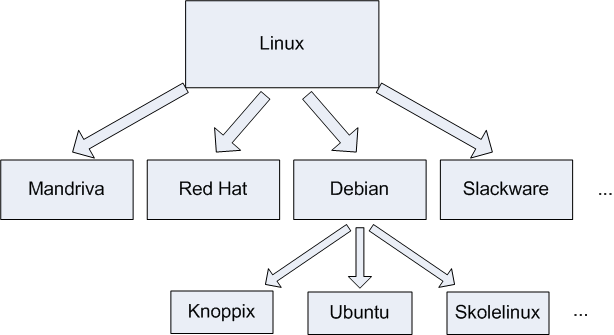 Les distributions de Linux