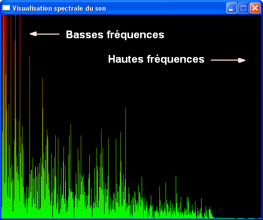 La visualisation des fréquences d'un son