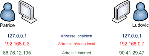 Adresses IP