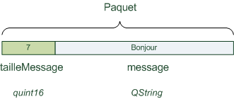 Structure du paquet