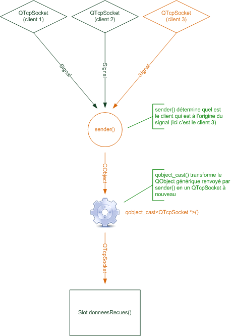 Sélection du signal et retransformation en QTcpSocket