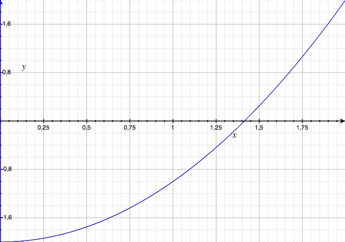 graphe de x^2 - 2 entre 0 et 2