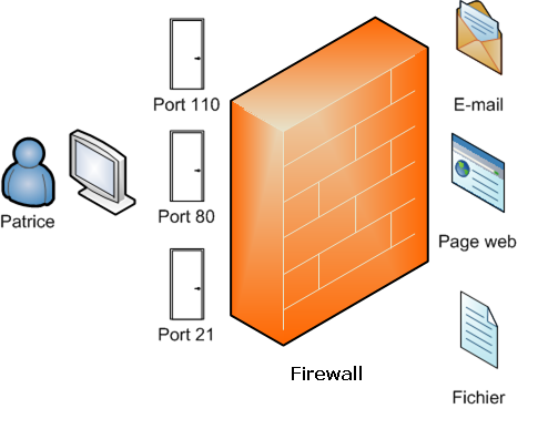 Un pare-feu (ou firewall) permet de bloquer l'accès à certains ports