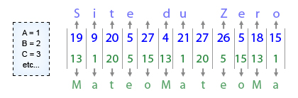Chaque lettre est remplacée par un nombre
