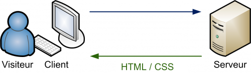 Le serveur envoie du HTML et du CSS au client