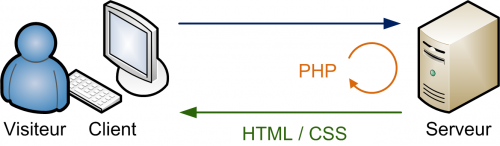 PHP décide ce qui va être affiché sur la page web envoyée au visiteur
