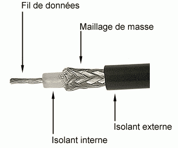 Câble coaxial