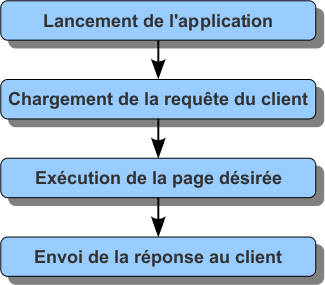 Schéma simplifié du déroulement d'une application