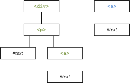 L'élément HTML contient le nœud textuel, mais cet élément n'est pas encore inséré dans le document