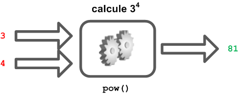 Schéma de la fonction pow()