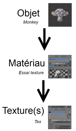 La hiérarchie entre un objet, un matériau et une texture
