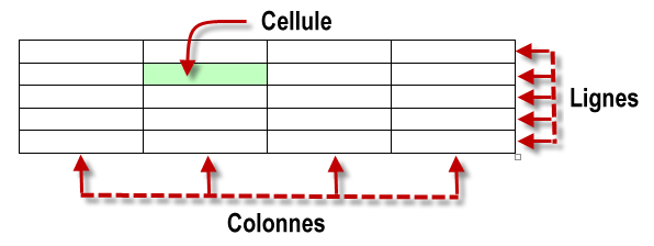 Lignes, colonnes et cellules