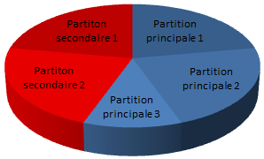 Partitions primaires et partition étendue