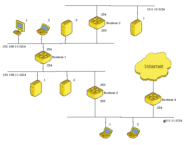 schéma réseau complexe
