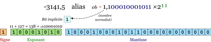 schéma : de l'écriture décimale à la représentation en mémoire d'un nombre flottant normalisé