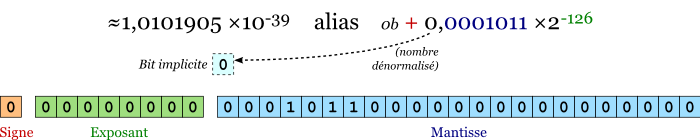 schéma : de l'écriture décimale à la représentation en mémoire d'un nombre flottant dénormalisé