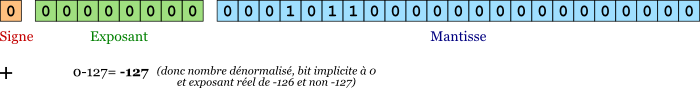 schéma : de la représentation en mémoire à l'écriture décimale d'un nombre flottant dénormalisé