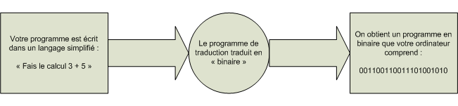 Traduction d'un programme en langage binaire
