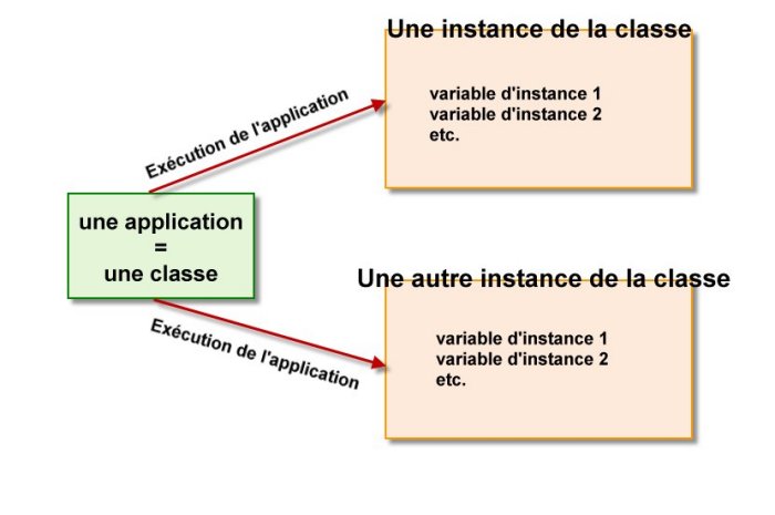 Chaque instance de classe  a des variables qui lui sont propres