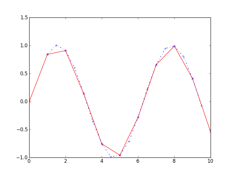 interpolation quadratique d'un sinus