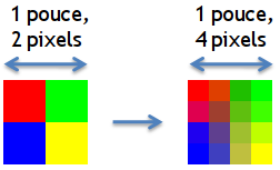 La couleur des pixels interpolés dépend de la couleur des pixels alentours