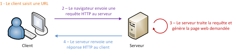 Echange dynamique HTTP client <-> serveur