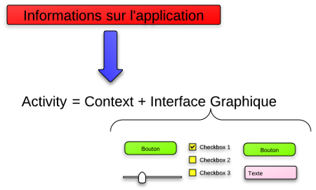 Une activité est constituée du contexte de l'application et d'une seule et unique interface graphique
