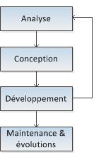 Cycle de projet simplifié