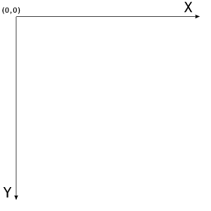 L'axe horizontal est X, l'axe vertical est Y