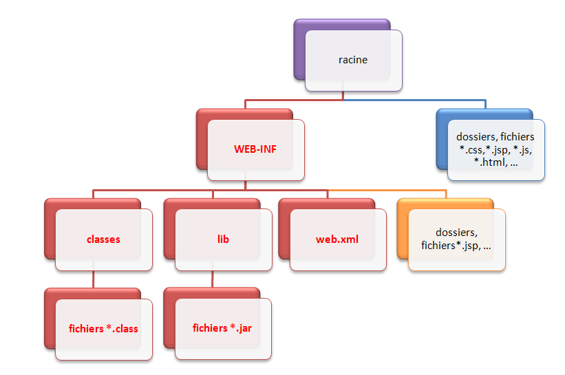 Structure des fichiers d'une application web JSP/Servlet