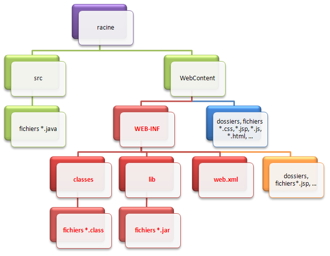Structure des fichiers d'une application web sous Eclipse