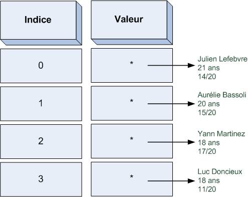 Un simple tableau contenant des pointeurs vers des structures Eleve