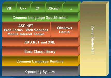 Vue d'ensemble du framework .NET
