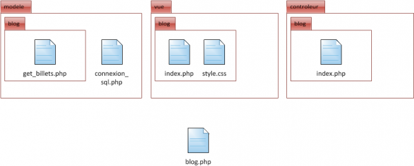 L'architecture des fichiers créés pour adapter notre blog en MVC