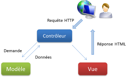 Schéma de l'architecture MVC