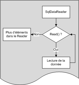 Schéma de fonctionnement du SqlDataReader