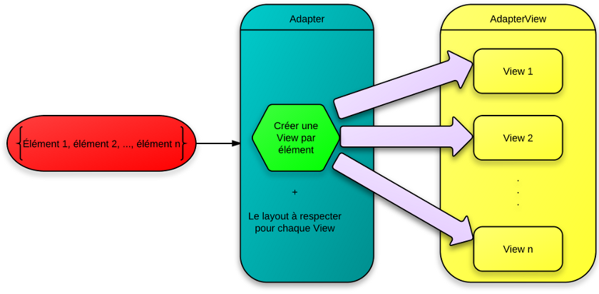 Schéma du fonctionnement des « Adapter » et « AdapterView »