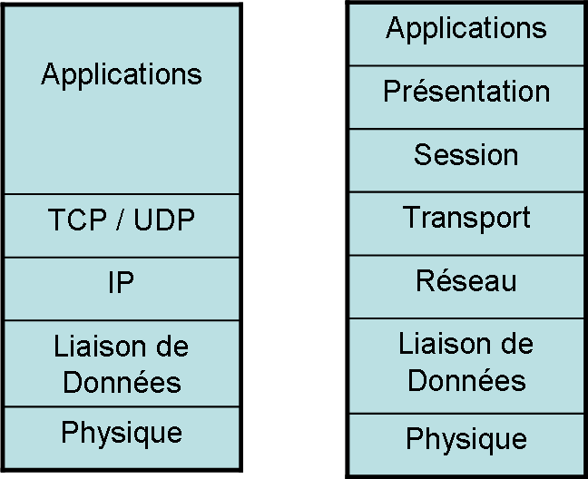 Modèles TCP/IP et OSI
