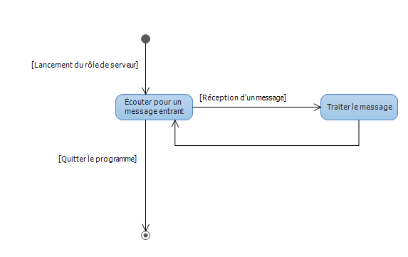 Structure d'écoute d'un serveur UDP.