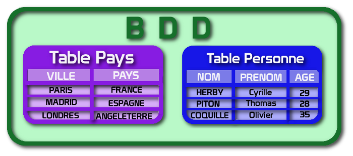 Une BDD contenant deux tables
