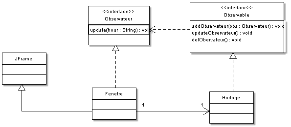 Diagramme de classes du pattern observer
