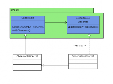 Diagramme de classes du pattern observer de Java