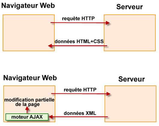 Les deux modes de fonctionnement d'un site Web : client-serveur et AJAX