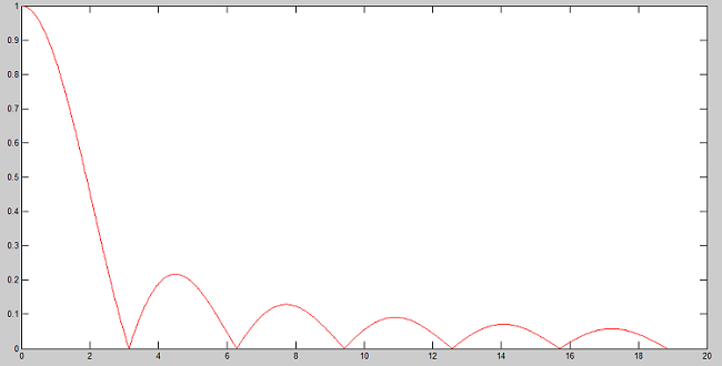 Représentation graphique de la fonction y = abs(sin(x))/x