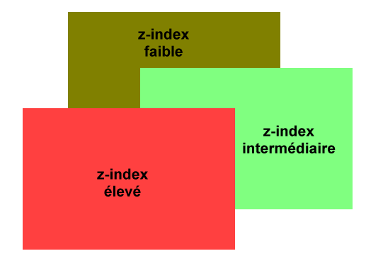 Les éléments s'empilent en fonction de leur propriété z-index