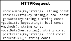 Modélisation de la classe HTTPRequest