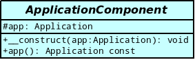 Modélisation de la classe ApplicationComponent
