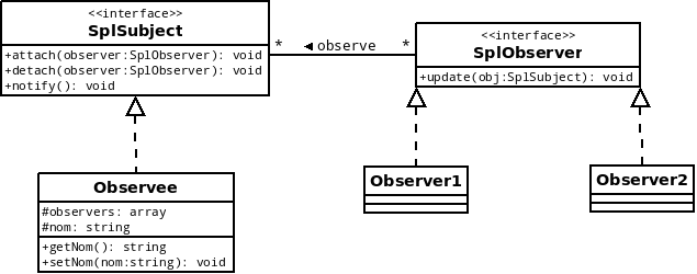 Diagramme modélisant une mise en place du design pattern Observer