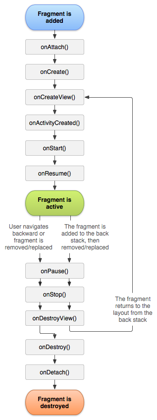 Cycle de vie des fragments disponible à partir du site des développeurs Android