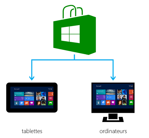 Le Windows Store centralise les applications pour tous les utilisateurs
